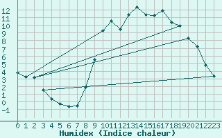 Courbe de l'humidex pour Kernascleden (56)