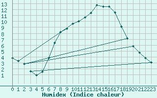 Courbe de l'humidex pour Weiden