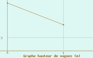 Courbe de la hauteur des vagues pour la bouée 6200078