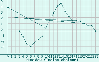 Courbe de l'humidex pour Kapfenberg-Flugfeld