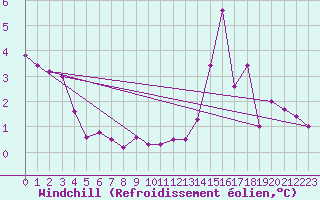 Courbe du refroidissement olien pour Bagnres-de-Luchon (31)