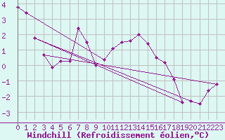 Courbe du refroidissement olien pour Bourg-en-Bresse (01)