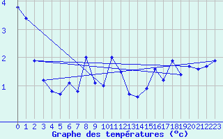 Courbe de tempratures pour Napf (Sw)