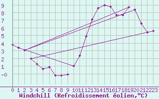 Courbe du refroidissement olien pour Chailles (41)