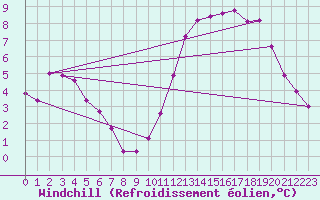 Courbe du refroidissement olien pour Mont-Aigoual (30)