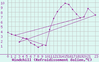Courbe du refroidissement olien pour Saint-Vrand (69)