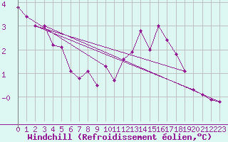 Courbe du refroidissement olien pour Norderney