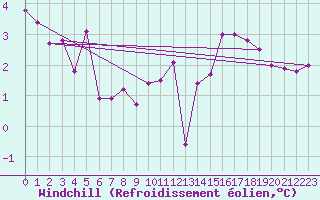 Courbe du refroidissement olien pour Besanon (25)