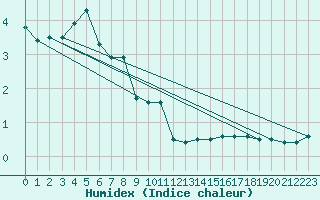 Courbe de l'humidex pour Cottbus