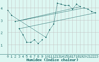 Courbe de l'humidex pour Sandillon (45)