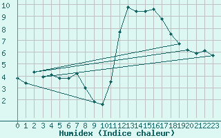 Courbe de l'humidex pour Guidel (56)