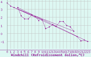Courbe du refroidissement olien pour Bulson (08)