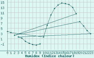 Courbe de l'humidex pour Lamballe (22)