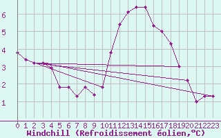 Courbe du refroidissement olien pour Vannes-Sn (56)