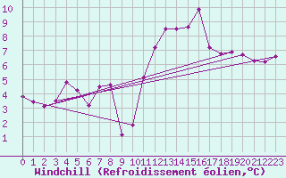 Courbe du refroidissement olien pour Niort (79)