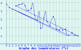 Courbe de tempratures pour Sandane / Anda