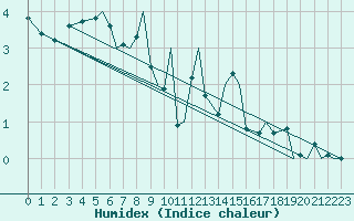 Courbe de l'humidex pour Sandane / Anda