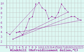 Courbe du refroidissement olien pour Magilligan