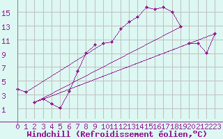 Courbe du refroidissement olien pour Schleiz