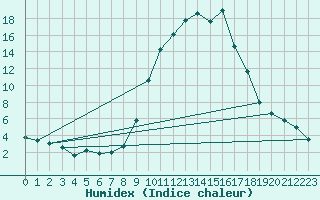 Courbe de l'humidex pour Burgos (Esp)