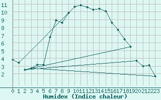 Courbe de l'humidex pour Berkenhout AWS