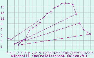 Courbe du refroidissement olien pour Geisenheim