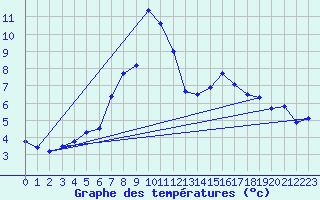 Courbe de tempratures pour Harzgerode