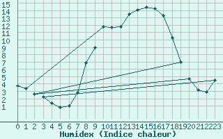 Courbe de l'humidex pour La Brvine (Sw)