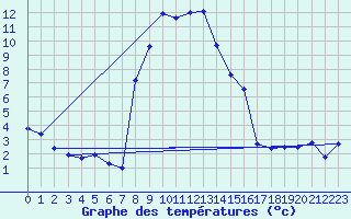 Courbe de tempratures pour Robbia