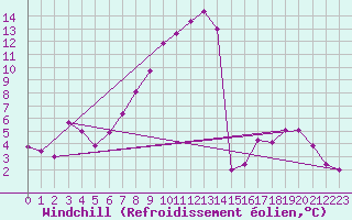 Courbe du refroidissement olien pour Wels / Schleissheim