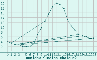 Courbe de l'humidex pour Neumarkt