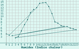 Courbe de l'humidex pour Bielsko-Biala