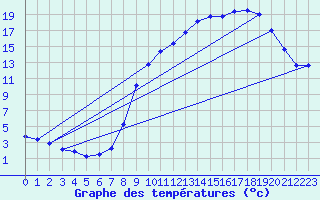 Courbe de tempratures pour Grardmer (88)