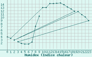 Courbe de l'humidex pour Charlwood