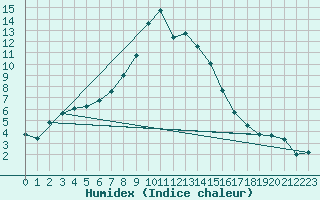 Courbe de l'humidex pour Gladhammar