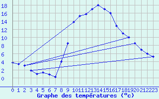 Courbe de tempratures pour Decimomannu