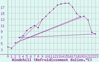 Courbe du refroidissement olien pour Tirgu Logresti