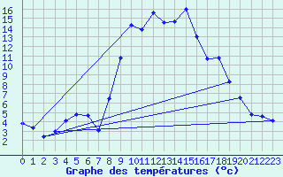 Courbe de tempratures pour Figari (2A)