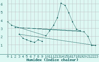 Courbe de l'humidex pour Crest (26)