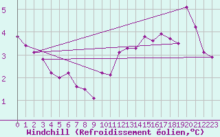 Courbe du refroidissement olien pour Triel-sur-Seine (78)