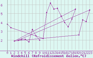 Courbe du refroidissement olien pour Dunkerque (59)