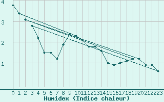 Courbe de l'humidex pour Hultsfred Swedish Air Force Base