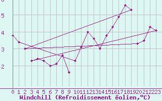 Courbe du refroidissement olien pour Amiens - Dury (80)