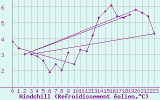 Courbe du refroidissement olien pour Trappes (78)