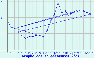 Courbe de tempratures pour Grardmer (88)