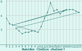 Courbe de l'humidex pour Grardmer (88)