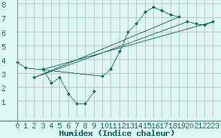 Courbe de l'humidex pour Challes-les-Eaux (73)