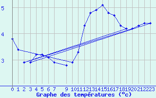 Courbe de tempratures pour Mirepoix (09)