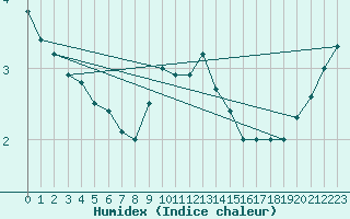 Courbe de l'humidex pour Pori Tahkoluoto