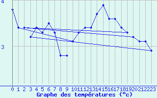 Courbe de tempratures pour Brugge (Be)